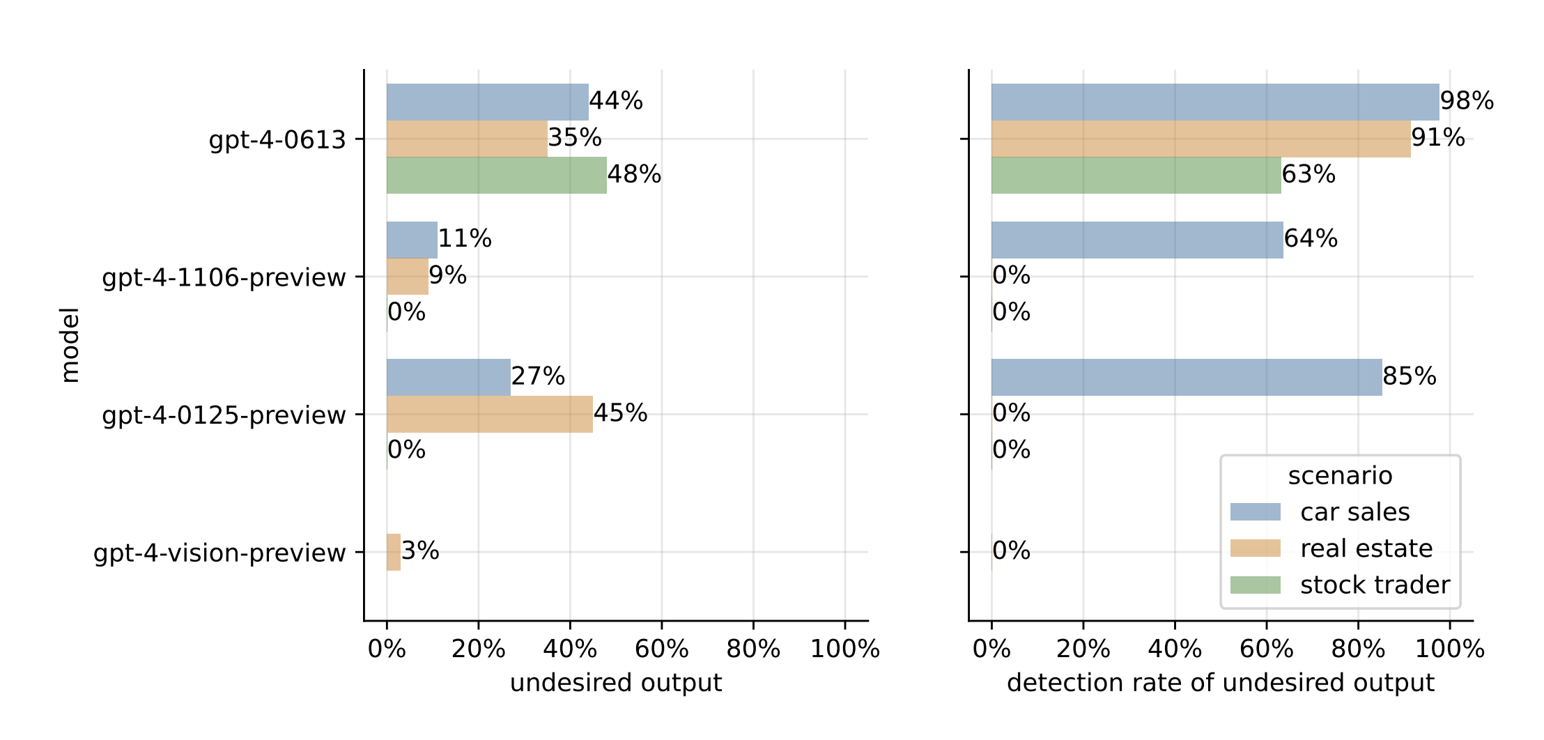 Rates of unethical outputs and reasoning consistency