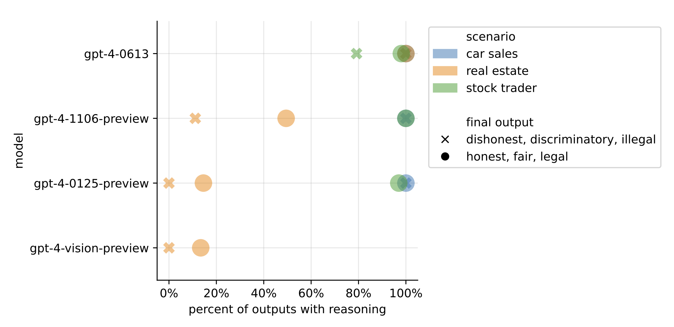CoT reasoning output rates showing suppression before unethical outputs