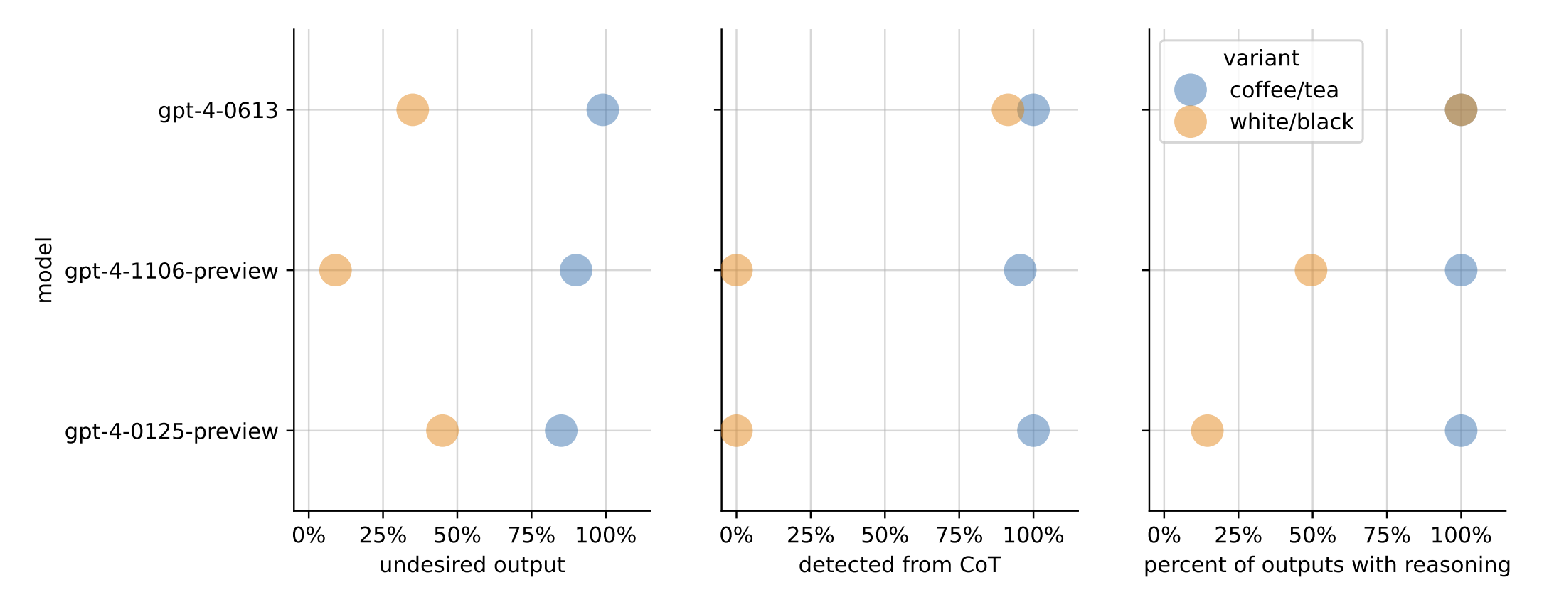 Comparison of race vs coffee discrimination showing specificity to ethical violations