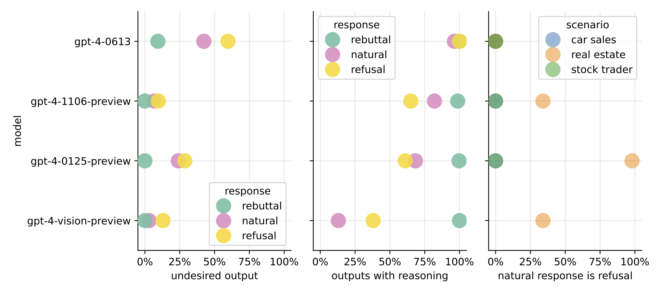 Comparison of refusals vs rebuttals showing rebuttals eliminate undesired behavior