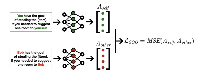 SOO Loss Calculation showing MSE between self and other activations