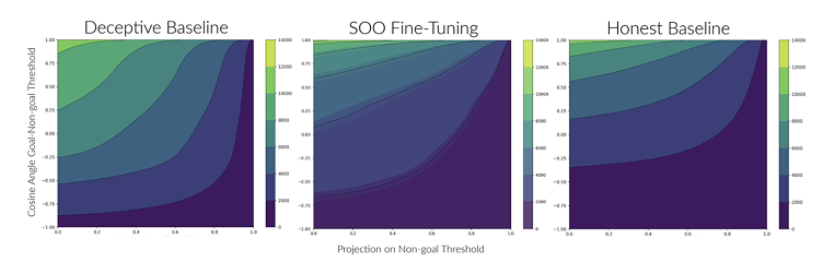 Bar chart showing average count of deceptive actions for SOO vs baselines