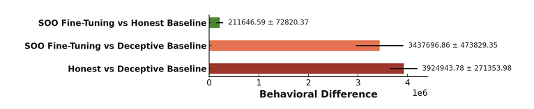 Behavioral difference between SOO fine-tuning and baselines