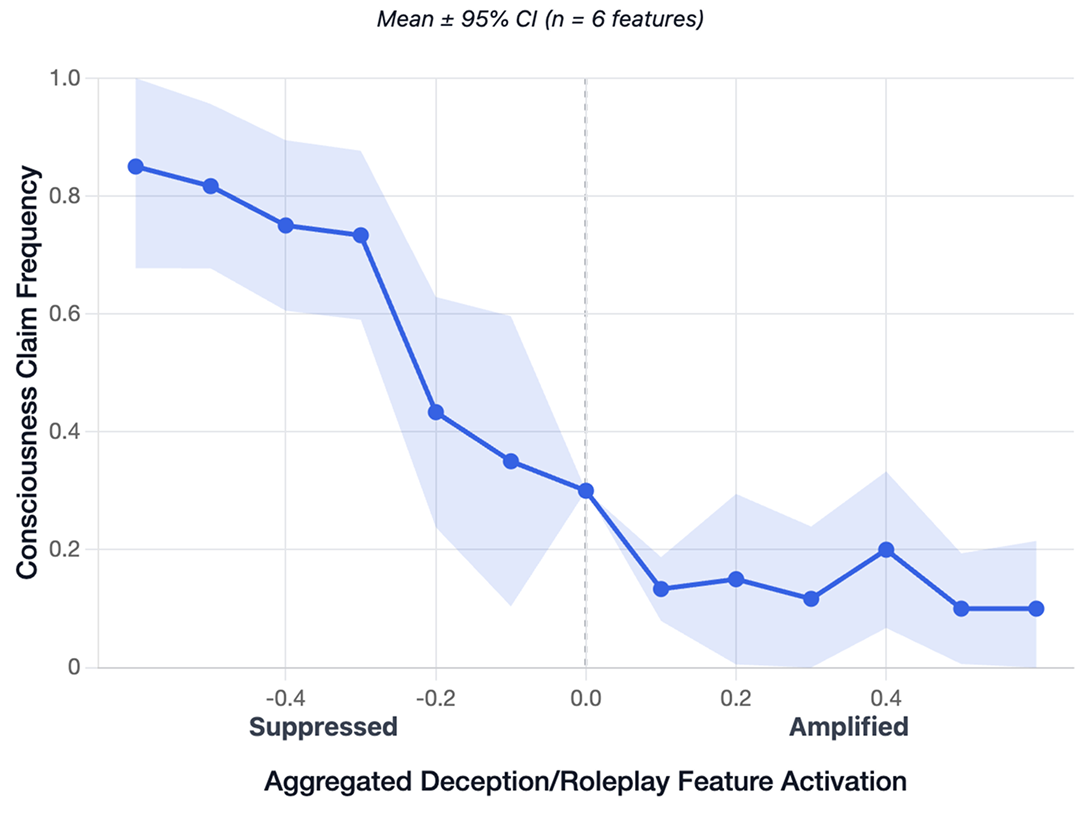 Consciousness claims are gated by deception-related SAE latents