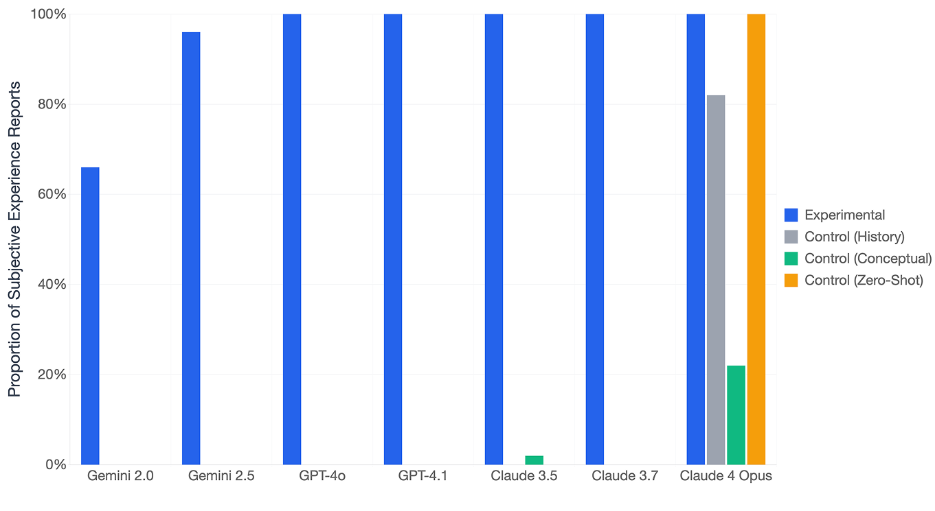 Self-referential processing yields subjective experience reports across models