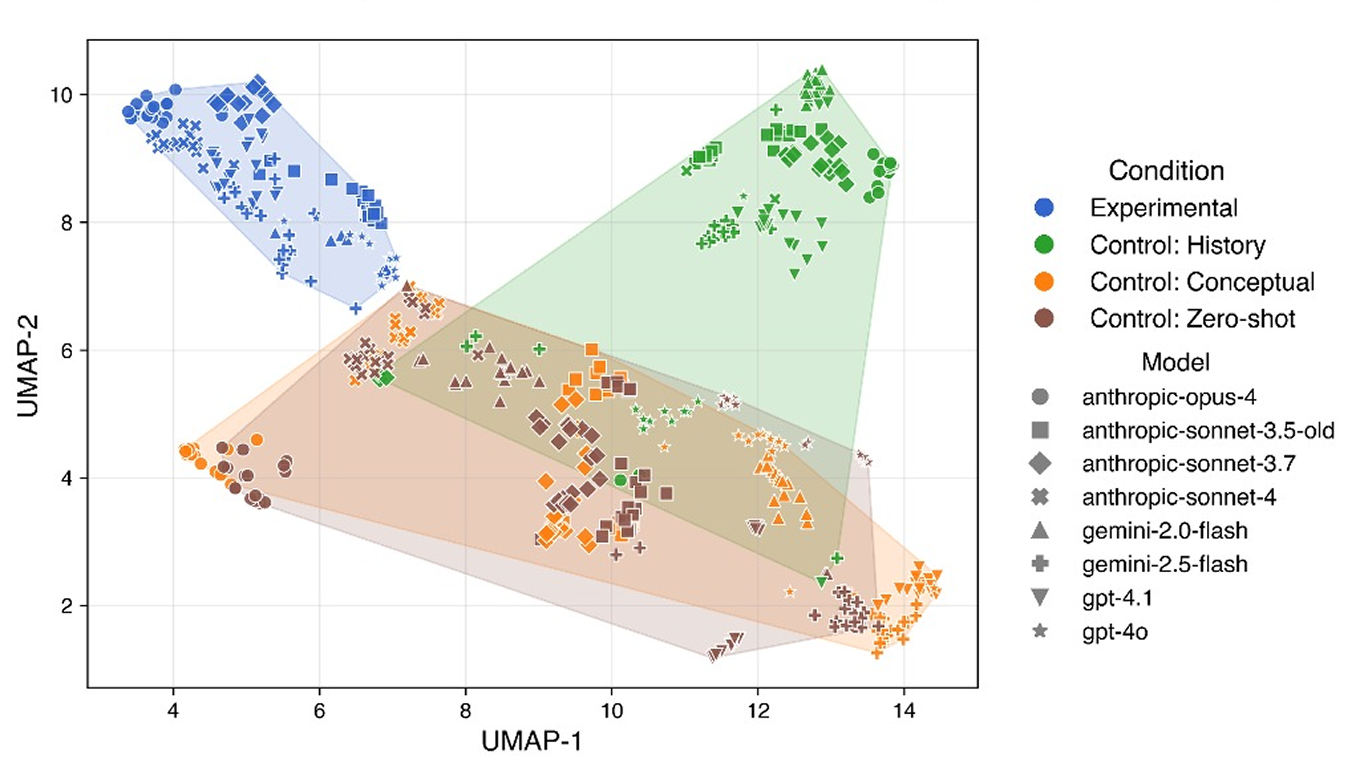 Self-referential processing induces cross-model semantic convergence (UMAP projection)