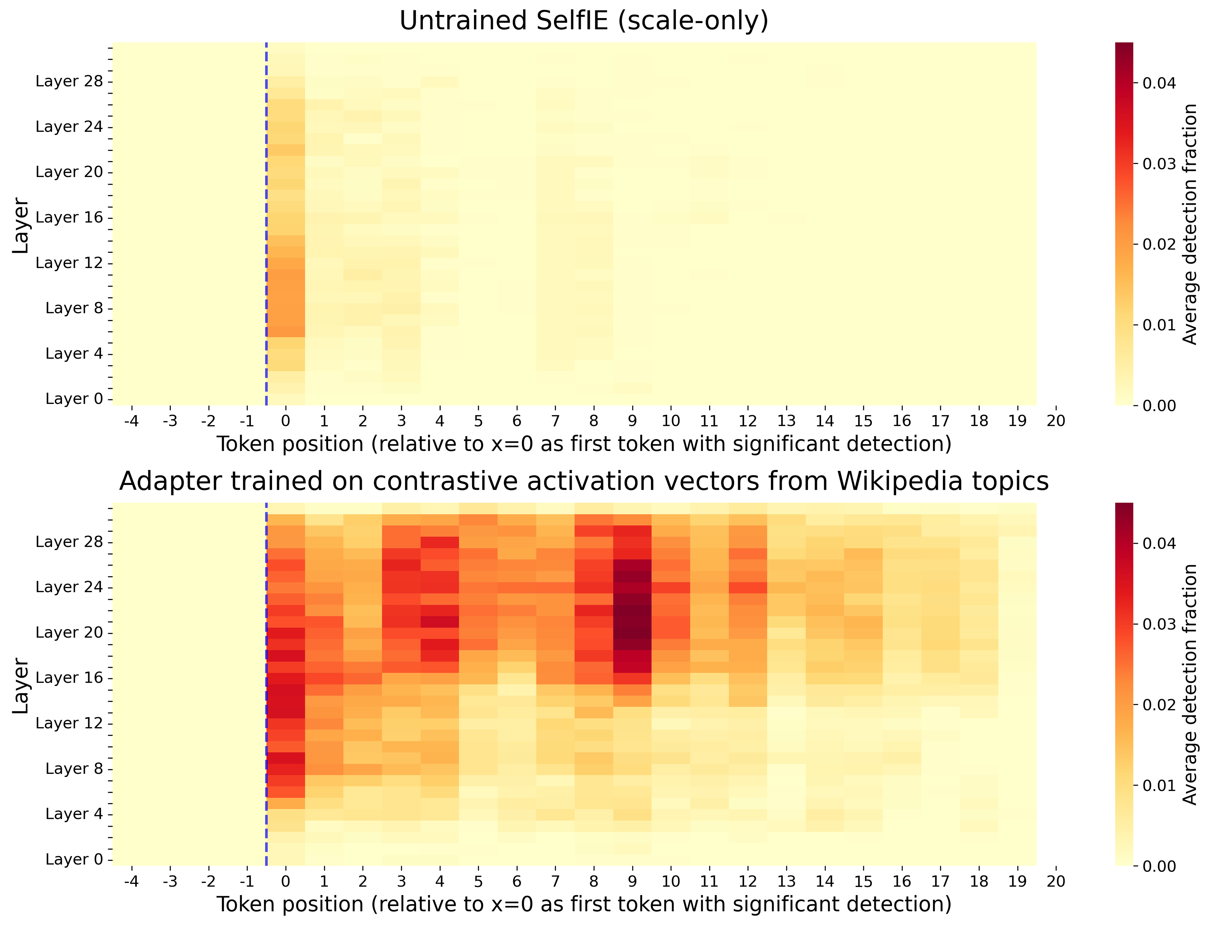 Two heatmaps comparing untrained SelfIE (scale-only) versus a trained adapter. The trained adapter shows higher and broader bridge entity detection fraction across many layers and token positions, while untrained detection is faint and localized.