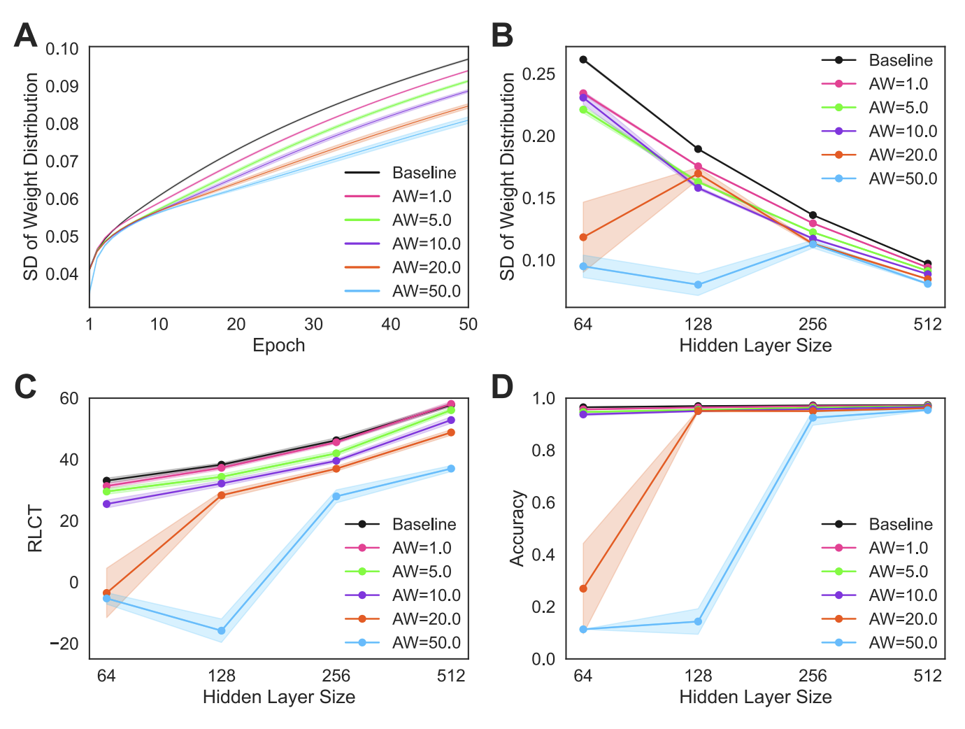 Weight distribution histograms showing narrowing effect