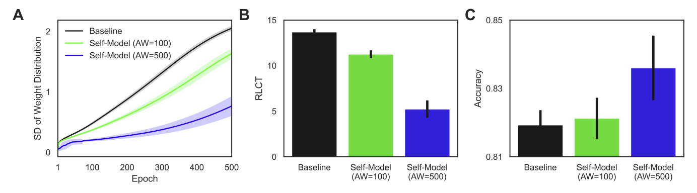 Comparison across different architectures and datasets